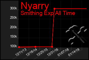 Total Graph of Nyarry