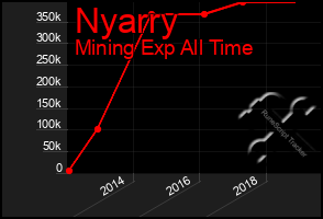 Total Graph of Nyarry