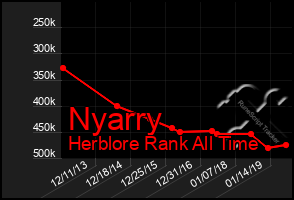 Total Graph of Nyarry