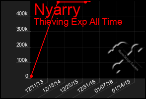 Total Graph of Nyarry