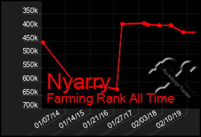 Total Graph of Nyarry