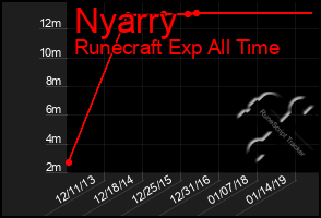 Total Graph of Nyarry