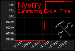 Total Graph of Nyarry