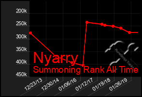 Total Graph of Nyarry