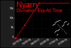 Total Graph of Nyarry