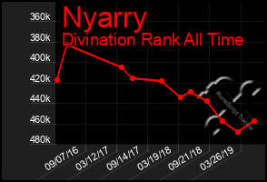 Total Graph of Nyarry