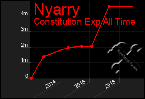 Total Graph of Nyarry