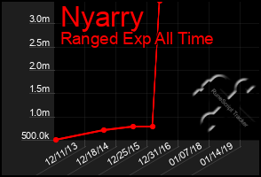 Total Graph of Nyarry