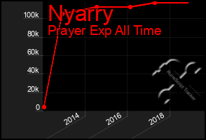 Total Graph of Nyarry