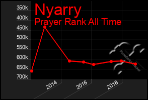 Total Graph of Nyarry