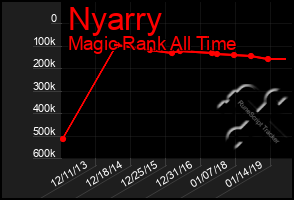 Total Graph of Nyarry