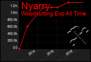 Total Graph of Nyarry