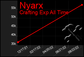 Total Graph of Nyarx