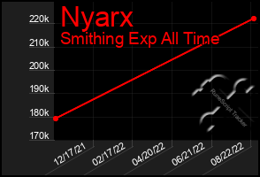 Total Graph of Nyarx