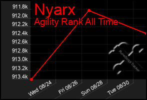 Total Graph of Nyarx