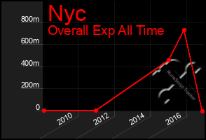 Total Graph of Nyc