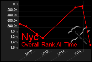 Total Graph of Nyc
