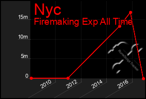 Total Graph of Nyc