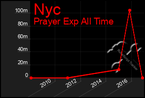 Total Graph of Nyc