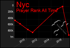 Total Graph of Nyc
