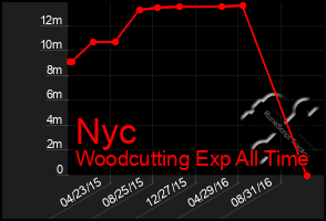 Total Graph of Nyc