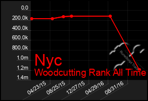 Total Graph of Nyc