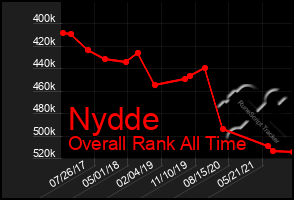 Total Graph of Nydde