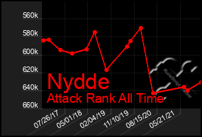 Total Graph of Nydde