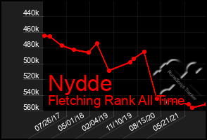 Total Graph of Nydde