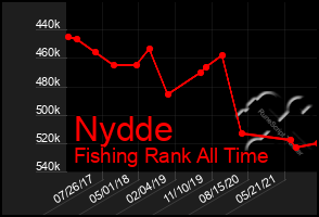Total Graph of Nydde