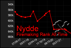 Total Graph of Nydde