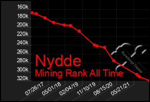 Total Graph of Nydde