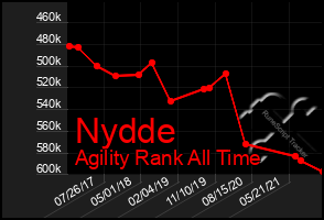 Total Graph of Nydde