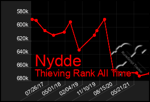 Total Graph of Nydde