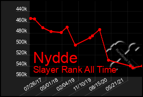 Total Graph of Nydde