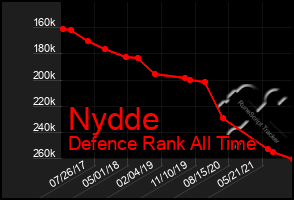 Total Graph of Nydde