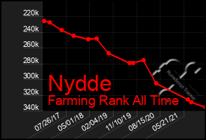 Total Graph of Nydde