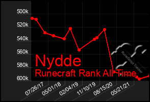 Total Graph of Nydde