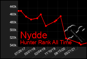 Total Graph of Nydde