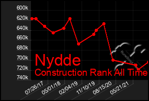 Total Graph of Nydde