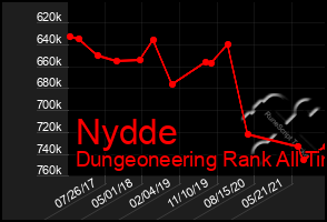 Total Graph of Nydde