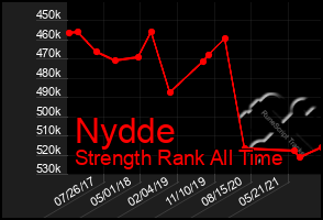 Total Graph of Nydde