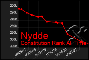 Total Graph of Nydde