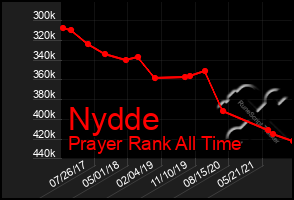 Total Graph of Nydde