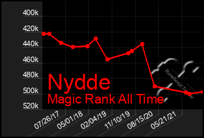 Total Graph of Nydde