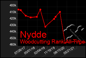 Total Graph of Nydde