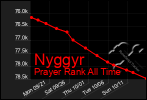 Total Graph of Nyggyr