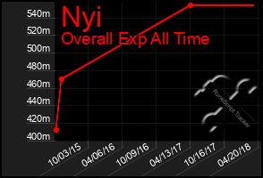 Total Graph of Nyi