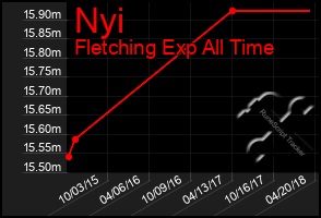 Total Graph of Nyi