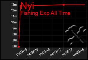 Total Graph of Nyi